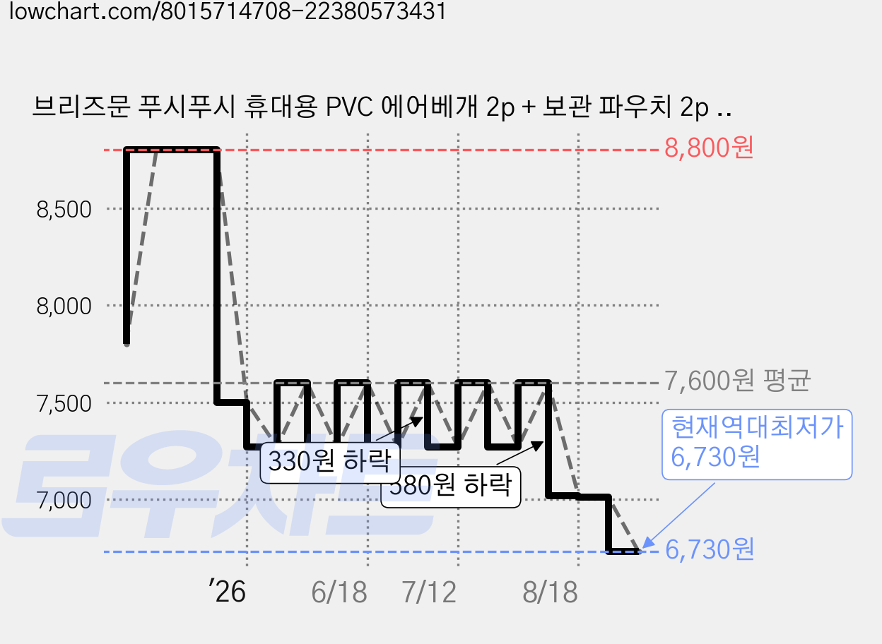 브리즈문 푸시푸시 휴대용 PVC 에어베개 2p + 보관 파우치 2p 세트, 블랙, 1세트 가격 변동 차트, 현재가 6,730원, 역대최저가