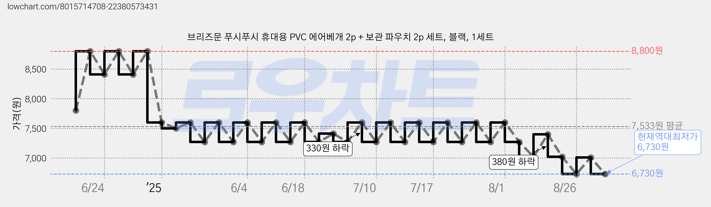 브리즈문 푸시푸시 휴대용 PVC 에어베개 2p + 보관 파우치 2p 세트, 블랙, 1세트 가격 변동 차트, 현재가 6,730원, 역대최저가