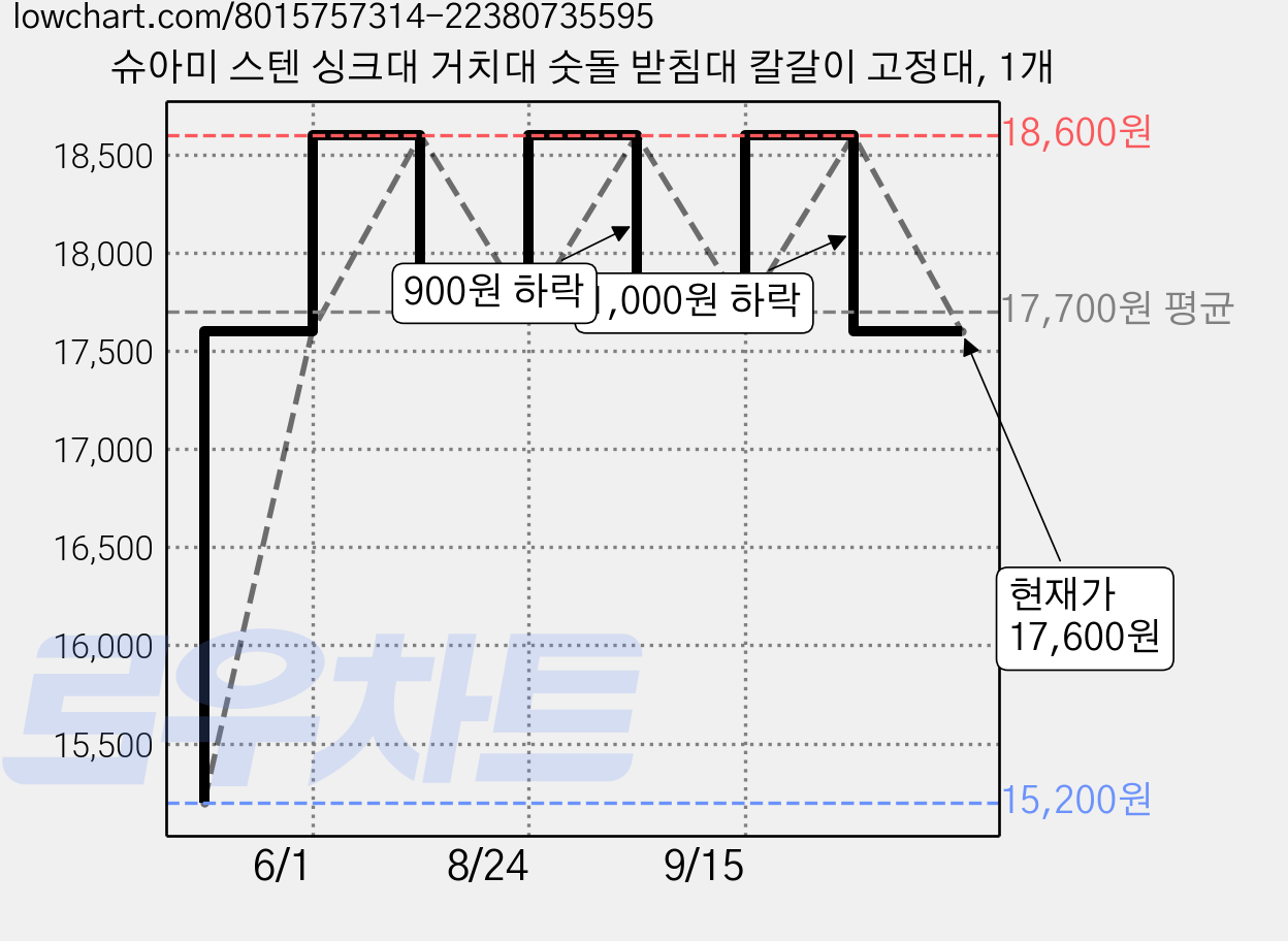 슈아미 스텐 싱크대 거치대 숫돌 받침대 칼갈이 고정대, 1개 가격 변동 차트, 현재가 17,600원, 관측 최저가 13,700원