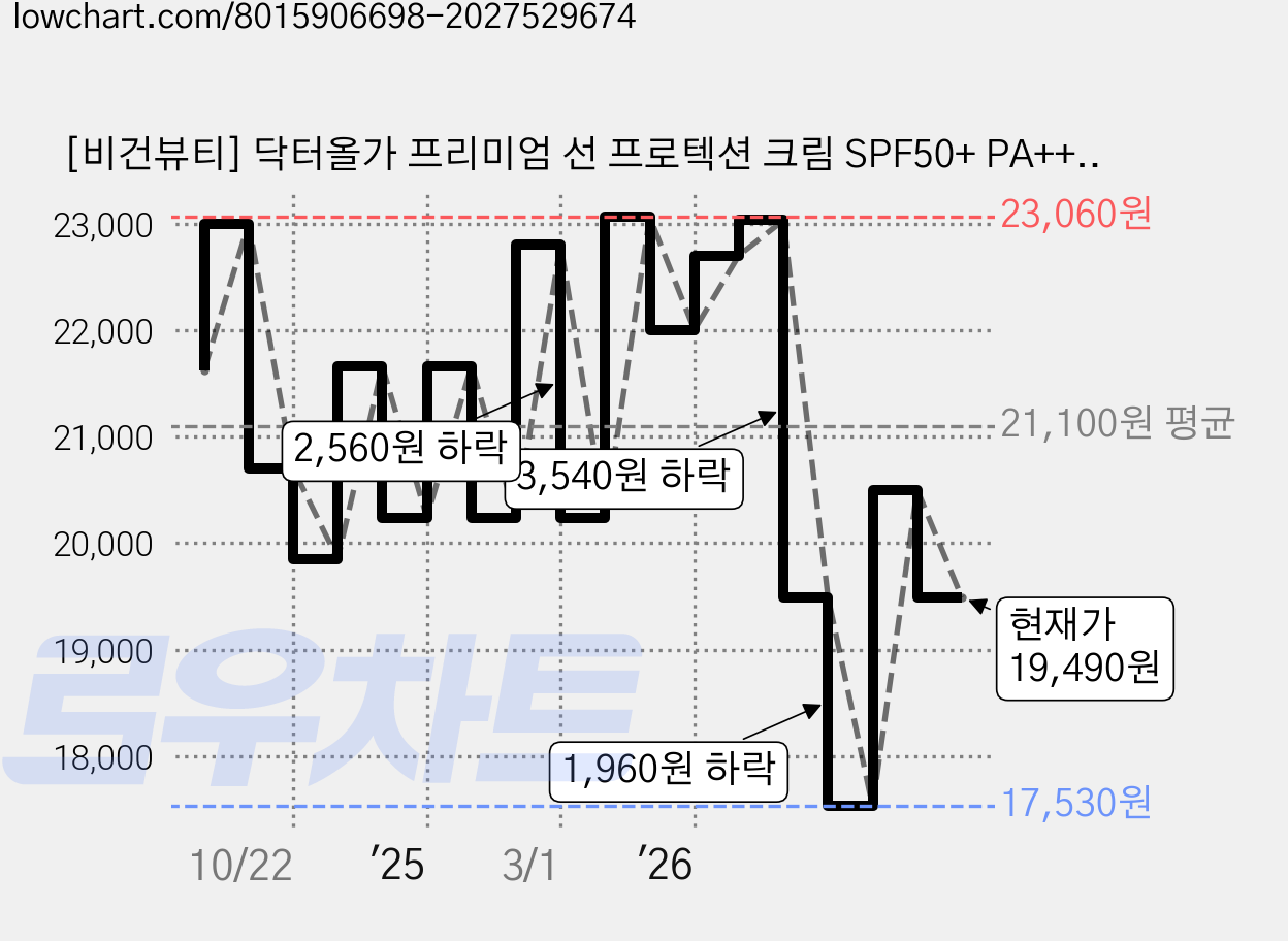 [비건뷰티] 닥터올가 프리미엄 선 프로텍션 크림 SPF50+ PA+++, 60ml, 60g, 1개 가격 변동 차트, 현재가 19,490원, 관측 최저가 17,530원