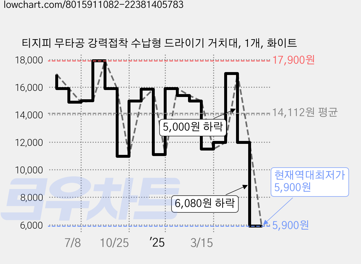 티지피 무타공 강력접착 수납형 드라이기 거치대, 1개, 화이트 가격 변동 차트, 현재가 5,900원, 역대최저가