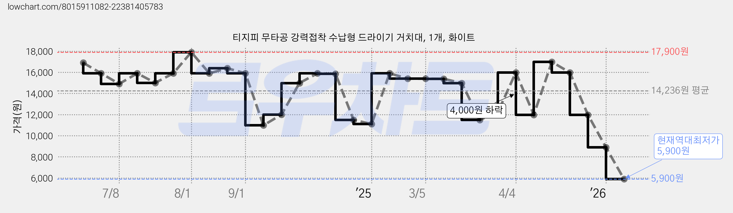 티지피 무타공 강력접착 수납형 드라이기 거치대, 1개, 화이트 가격 변동 차트, 현재가 5,900원, 역대최저가