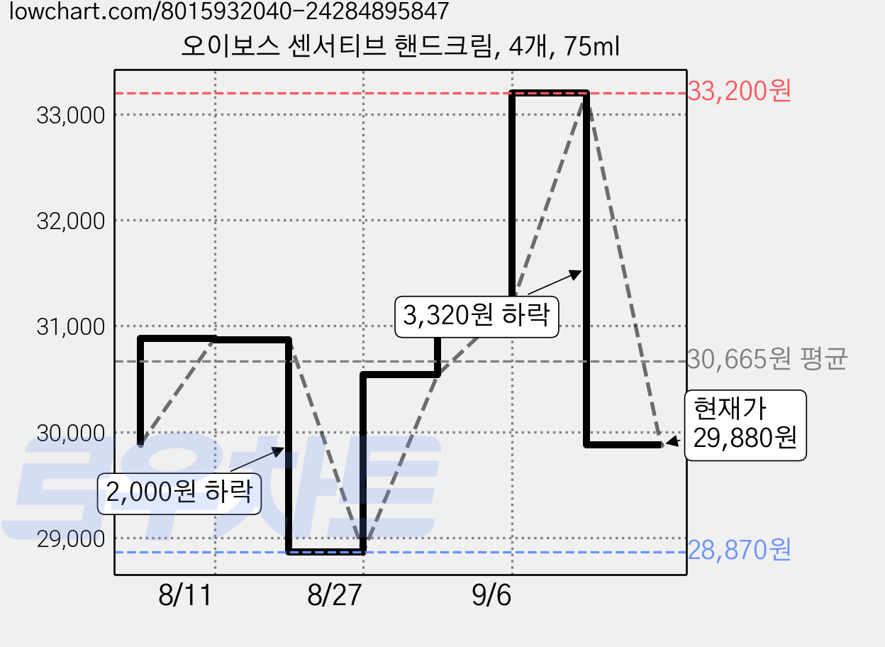 오이보스 센서티브 핸드크림, 4개, 75ml 가격 변동 차트, 현재가 29,880원, 관측 최저가 28,870원