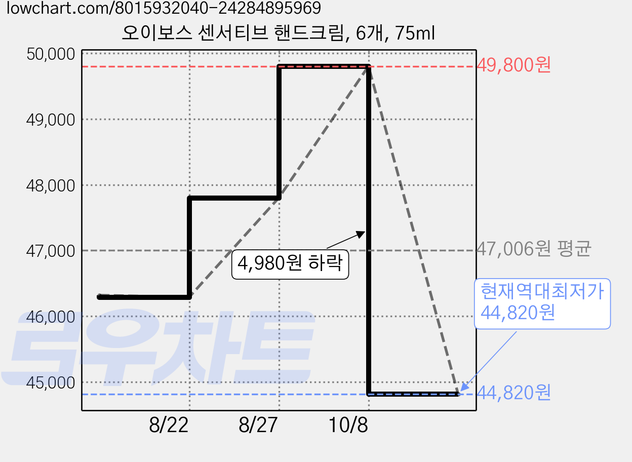 오이보스 센서티브 핸드크림, 6개, 75ml 가격 변동 차트, 현재가 44,820원, 역대최저가