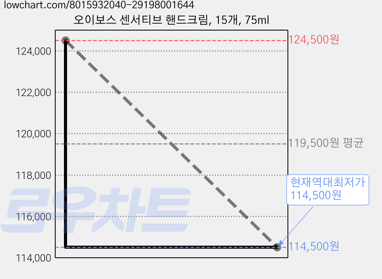 오이보스 센서티브 핸드크림, 15개, 75ml 가격 변동 차트, 현재가 114,500원, 역대최저가
