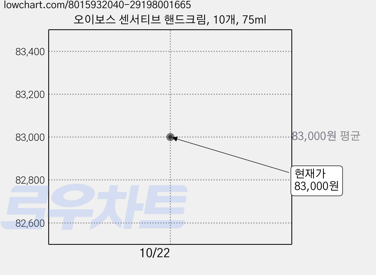 오이보스 센서티브 핸드크림, 10개, 75ml 가격 변동 차트, 현재가 83,000원, 관측 최저가 74,700원