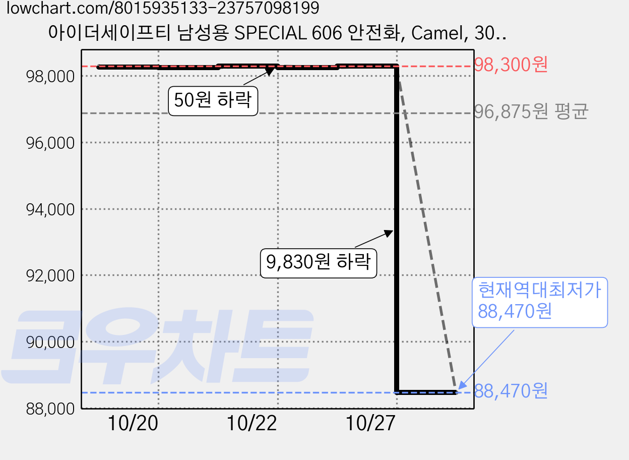 아이더세이프티 남성용 SPECIAL 606 안전화, Camel, 300 가격 변동 차트, 현재가 88,470원, 역대최저가