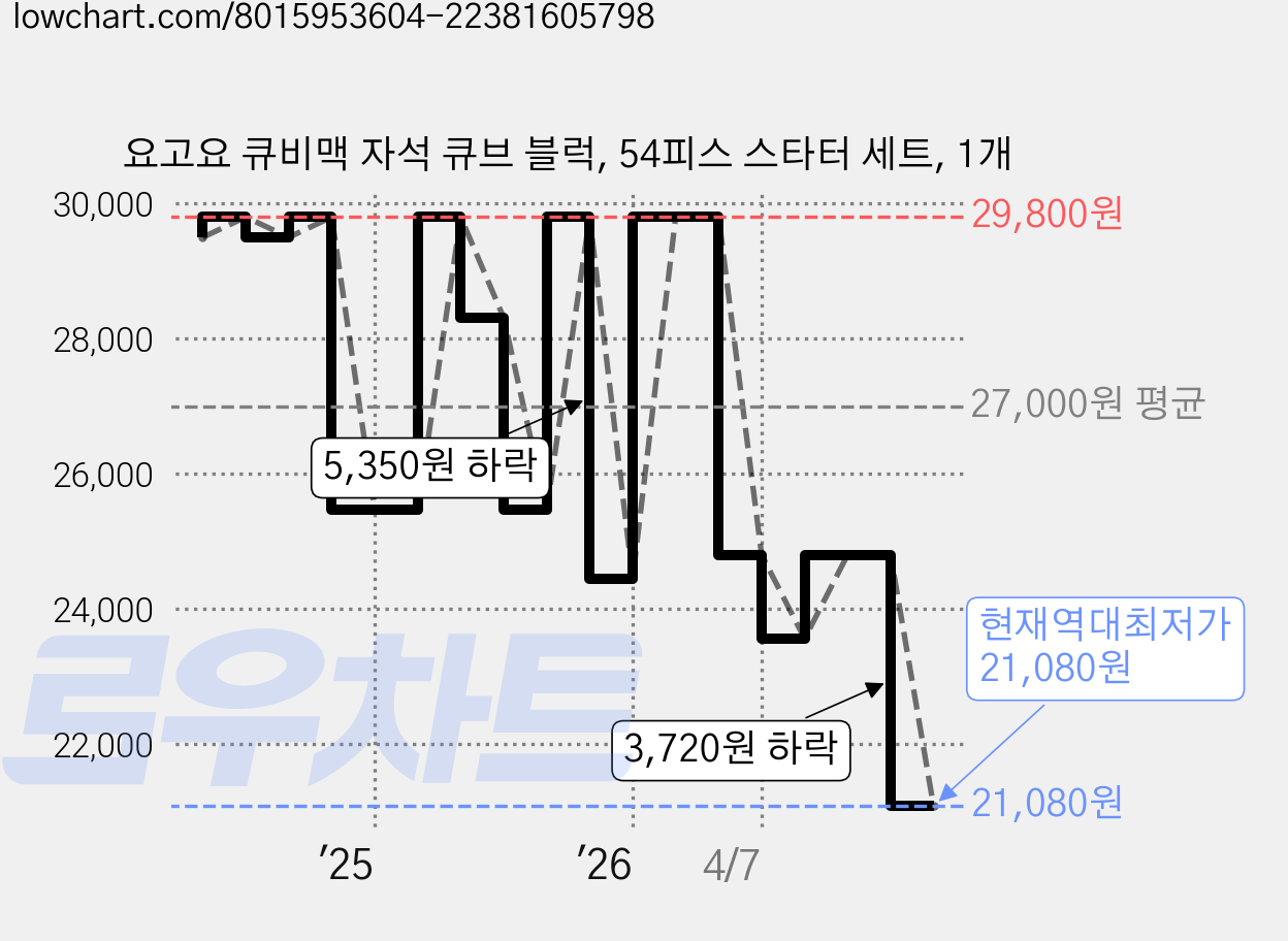 요고요 큐비맥 자석 큐브 블럭, 54피스 스타터 세트, 1개 가격 변동 차트, 현재가 21,080원, 역대최저가