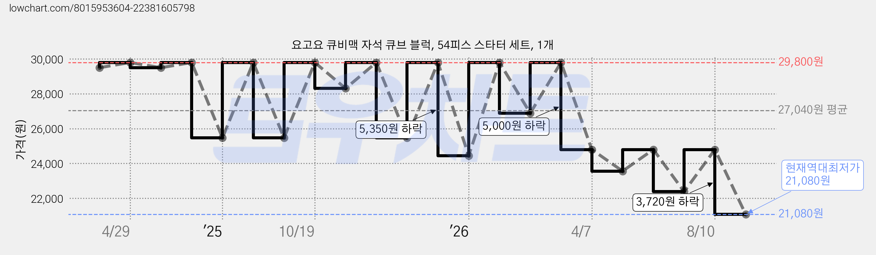 요고요 큐비맥 자석 큐브 블럭, 54피스 스타터 세트, 1개 가격 변동 차트, 현재가 21,080원, 역대최저가