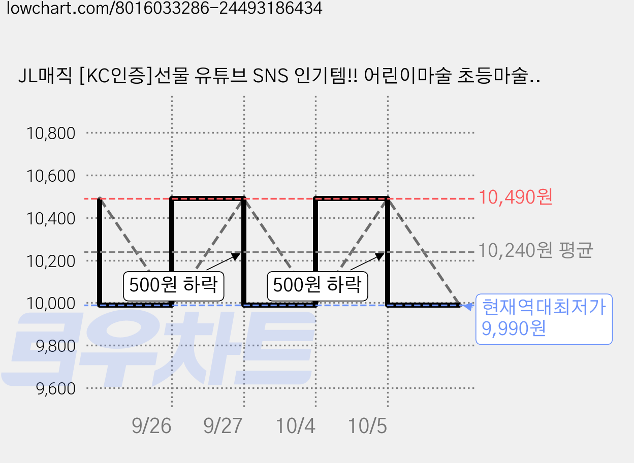 JL매직 [KC인증]선물 유튜브 SNS 인기템!! 어린이마술 초등마술 트위스트윔 장난감 움직이는 애벌레 손가락 마술 레인보우플레잉해마, 3개 가격 변동 차트, 현재가 9,990원, 역대최저가