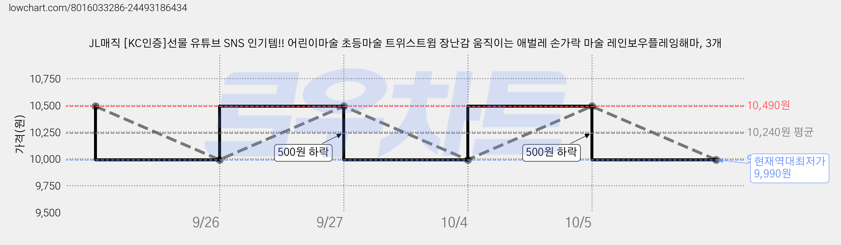 JL매직 [KC인증]선물 유튜브 SNS 인기템!! 어린이마술 초등마술 트위스트윔 장난감 움직이는 애벌레 손가락 마술 레인보우플레잉해마, 3개 가격 변동 차트, 현재가 9,990원, 역대최저가