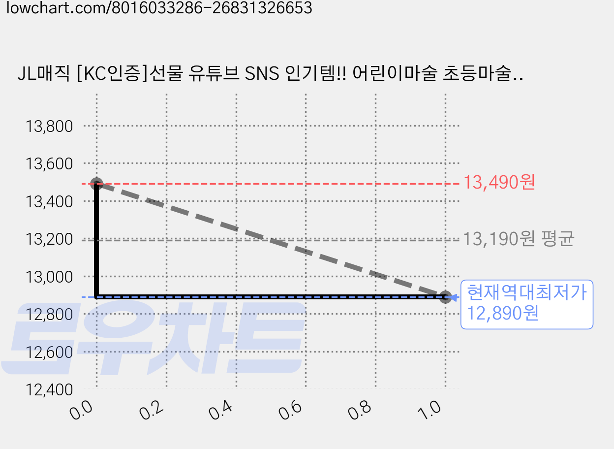 JL매직 [KC인증]선물 유튜브 SNS 인기템!! 어린이마술 초등마술 트위스트윔 장난감 움직이는 애벌레 손가락 마술 레인보우플레잉해마, 5개 가격 변동 차트, 현재가 12,890원, 역대최저가