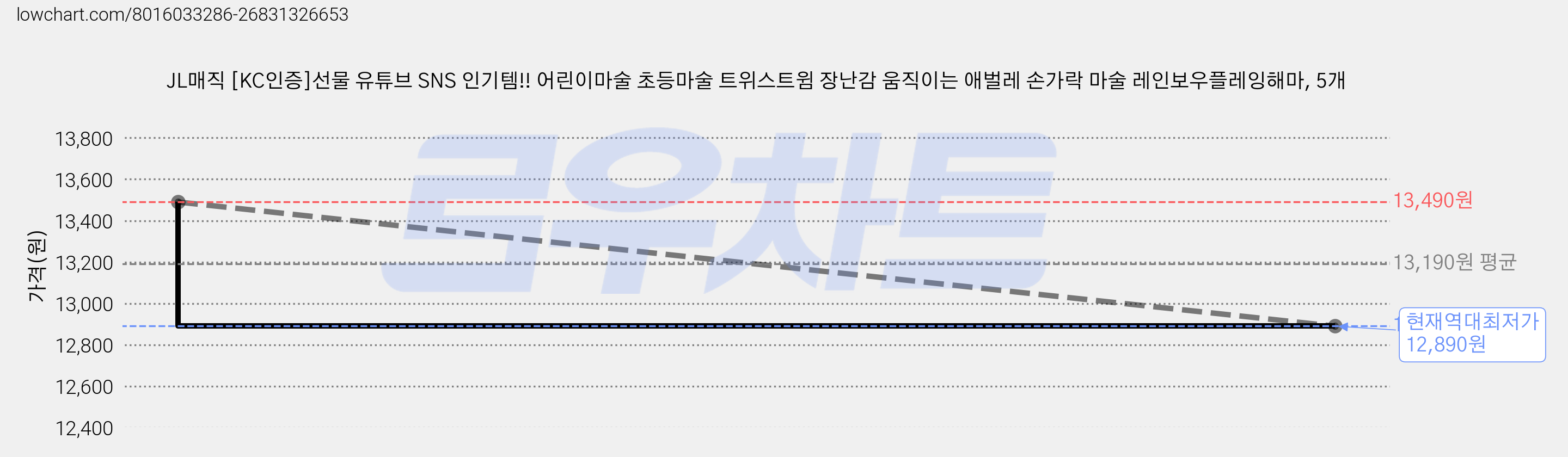 JL매직 [KC인증]선물 유튜브 SNS 인기템!! 어린이마술 초등마술 트위스트윔 장난감 움직이는 애벌레 손가락 마술 레인보우플레잉해마, 5개 가격 변동 차트, 현재가 12,890원, 역대최저가