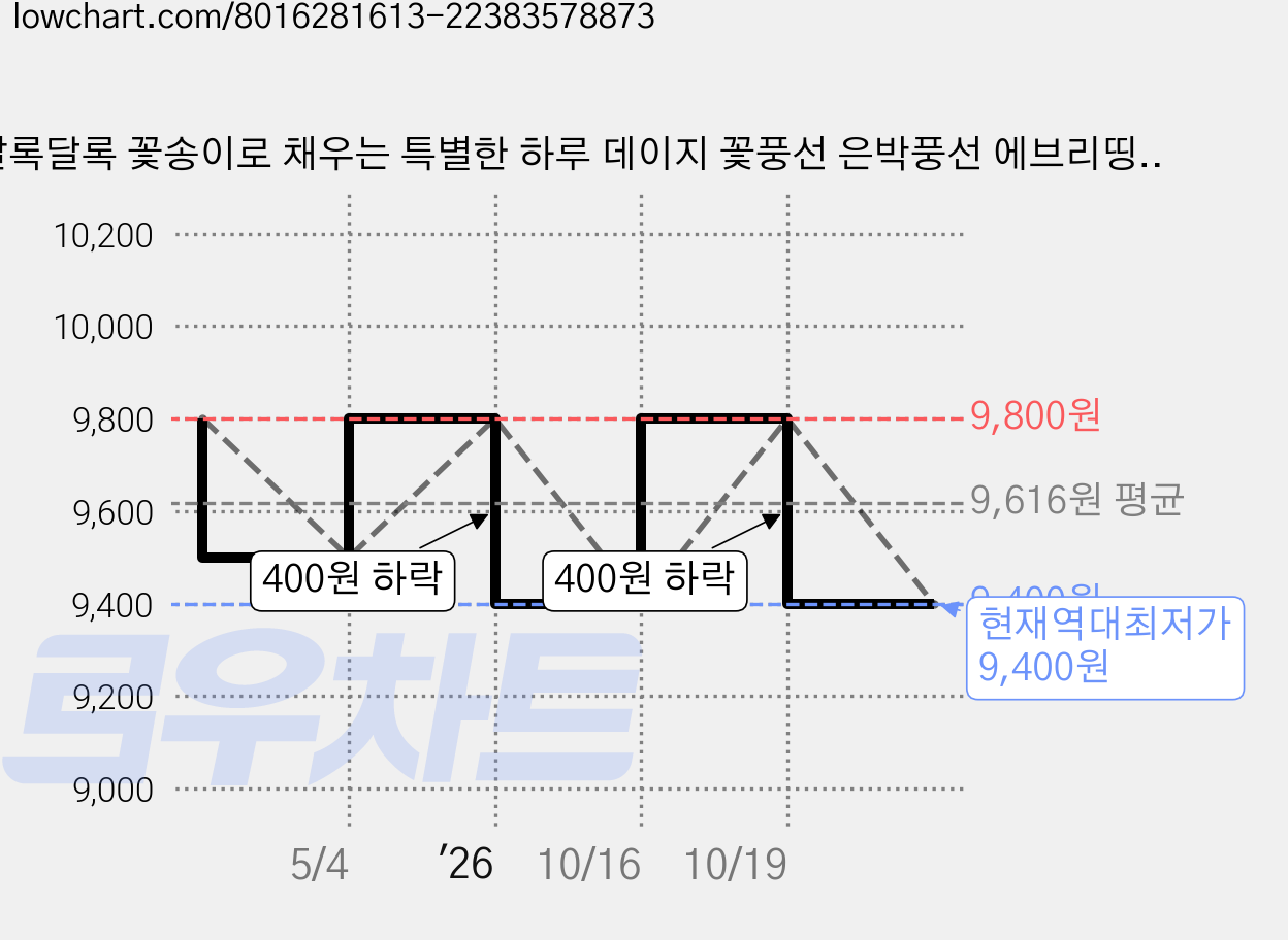 알록달록 꽃송이로 채우는 특별한 하루 데이지 꽃풍선 은박풍선 에브리띵스마일 1095, 3개, 데이지 대형 가격 변동 차트, 현재가 9,400원, 역대최저가