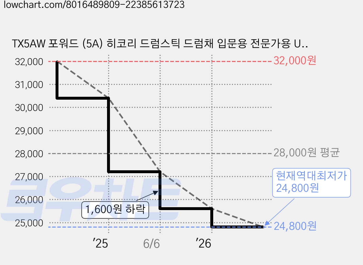 TX5AW 포워드 (5A) 히코리 드럼스틱 드럼채 입문용 전문가용 USA정품, 1개 가격 변동 차트, 현재가 24,800원, 역대최저가
