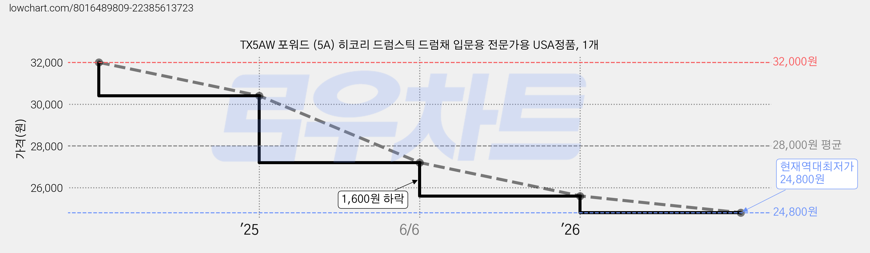TX5AW 포워드 (5A) 히코리 드럼스틱 드럼채 입문용 전문가용 USA정품, 1개 가격 변동 차트, 현재가 24,800원, 역대최저가