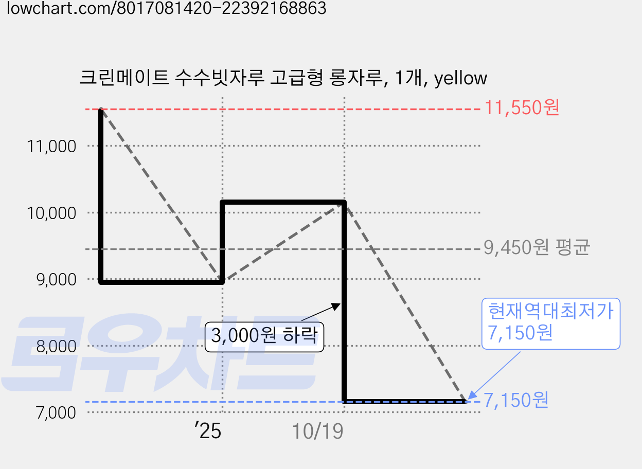 크린메이트 수수빗자루 고급형 롱자루, 1개, yellow 가격 변동 차트, 현재가 7,150원, 역대최저가