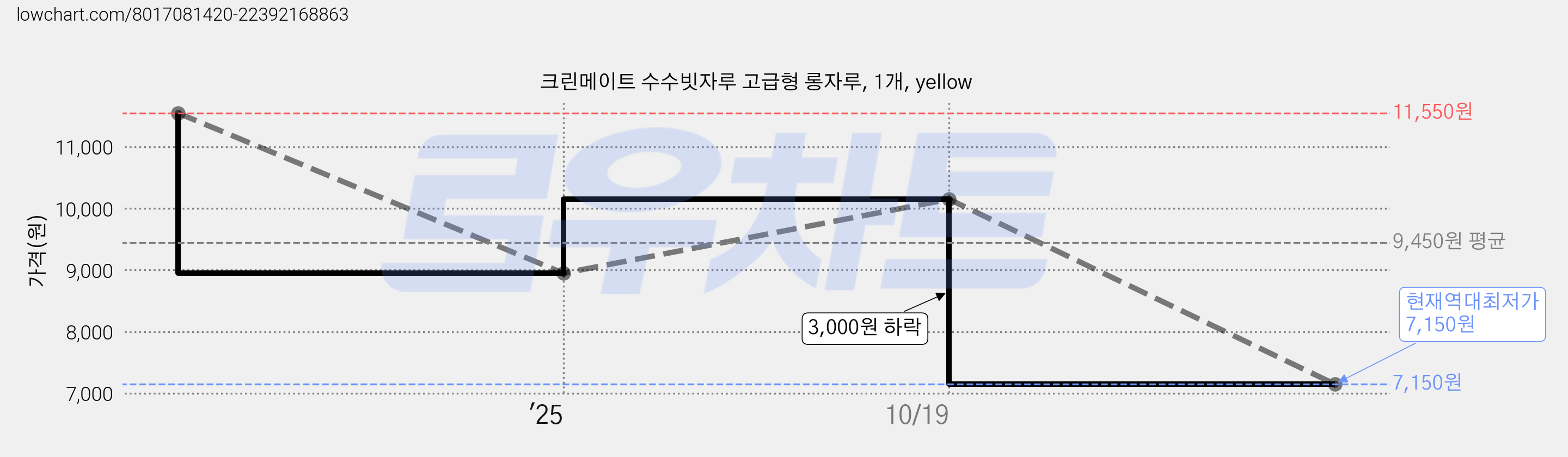 크린메이트 수수빗자루 고급형 롱자루, 1개, yellow 가격 변동 차트, 현재가 7,150원, 역대최저가
