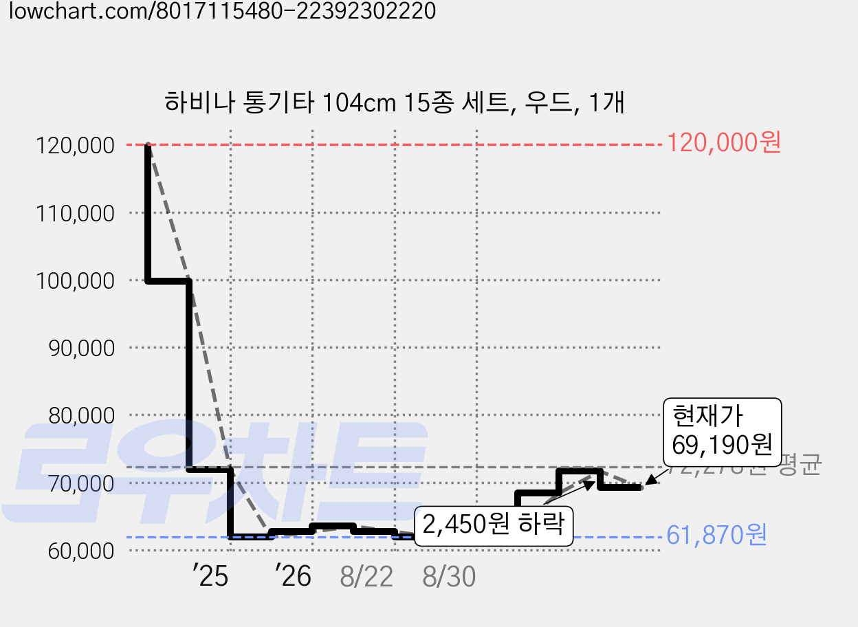 하비나 통기타 104cm 15종 세트, 우드, 1개 가격 변동 차트, 현재가 69,190원, 관측 최저가 61,870원