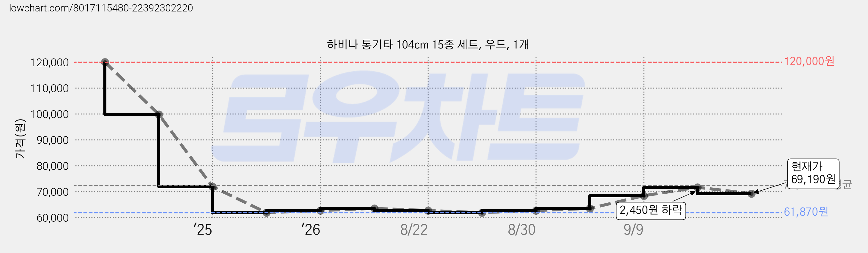 하비나 통기타 104cm 15종 세트, 우드, 1개 가격 변동 차트, 현재가 69,190원, 관측 최저가 61,870원