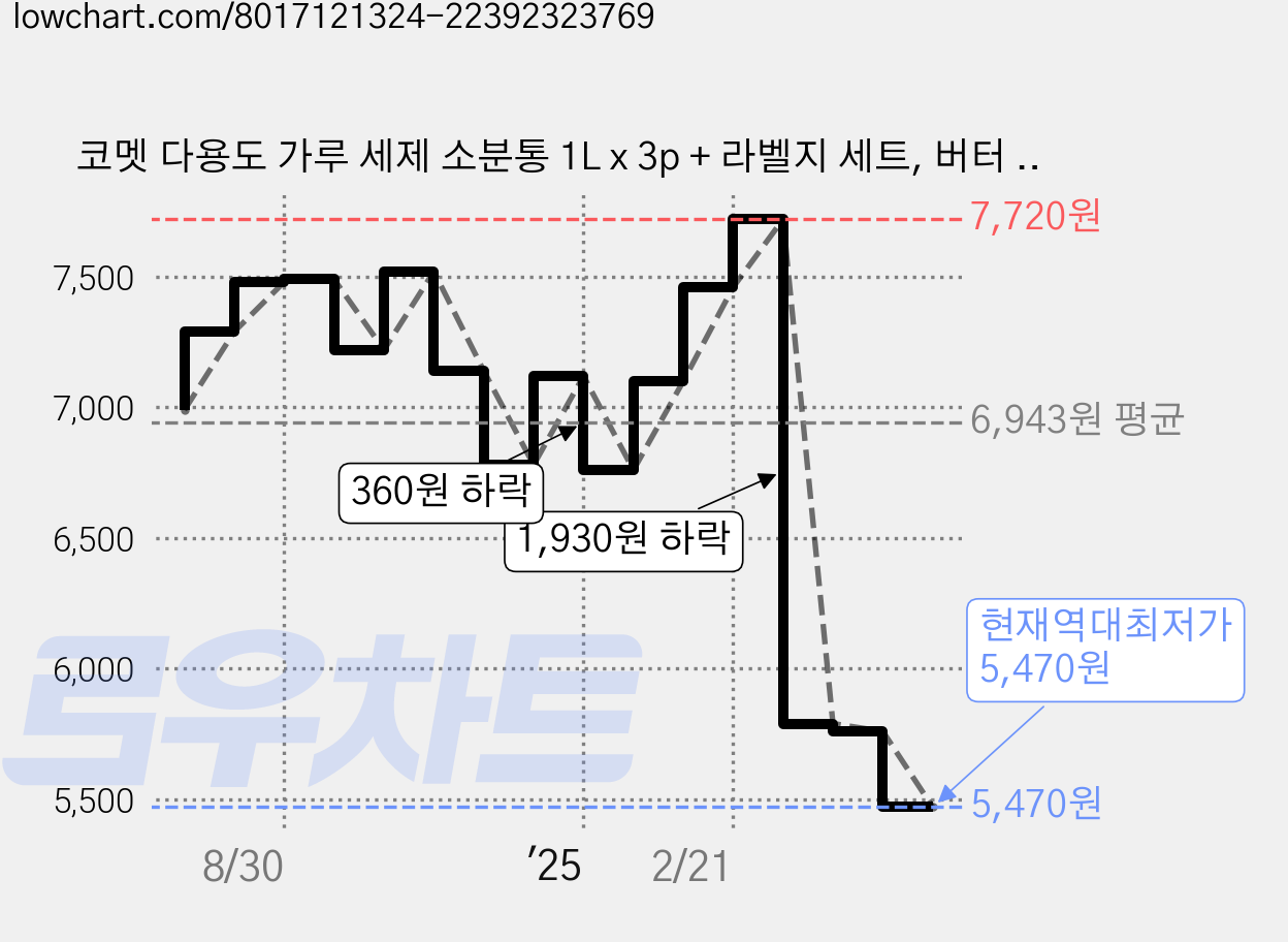 코멧 다용도 가루 세제 소분통 1L x 3p + 라벨지 세트, 버터 엘로우, 1세트 가격 변동 차트, 현재가 5,470원, 역대최저가