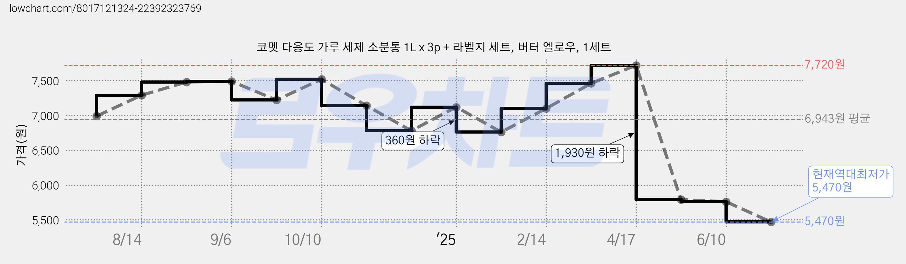 코멧 다용도 가루 세제 소분통 1L x 3p + 라벨지 세트, 버터 엘로우, 1세트 가격 변동 차트, 현재가 5,470원, 역대최저가