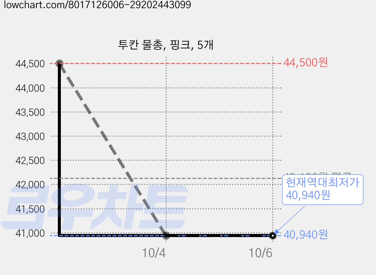 투칸 물총, 핑크, 5개 가격 변동 차트, 현재가 40,940원, 역대최저가