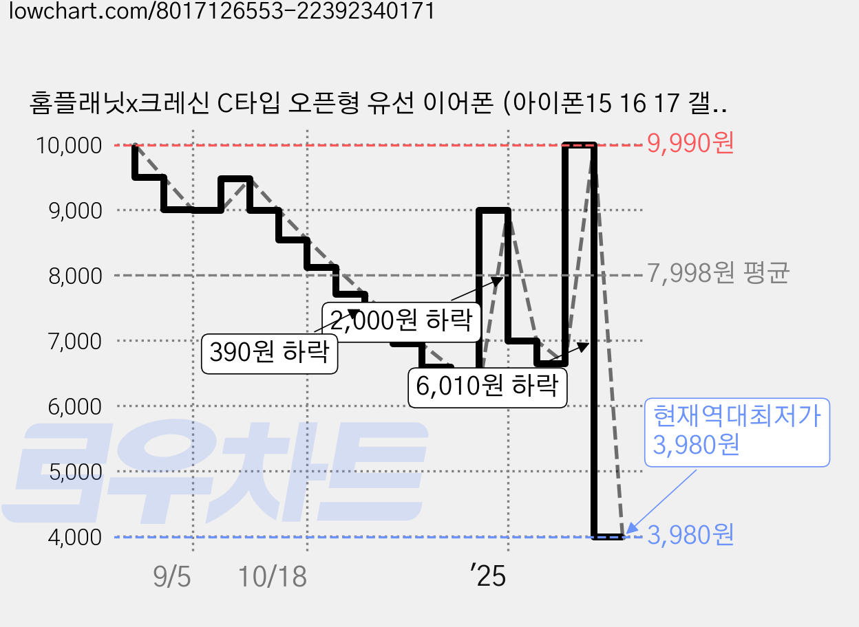 홈플래닛x크레신 C타입 오픈형 유선 이어폰 (아이폰15 16 17 갤럭시용), CPC-CS0170WW01, 화이트 가격 변동 차트, 현재가 3,980원, 역대최저가