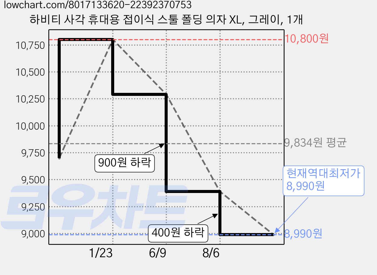 하비티 사각 휴대용 접이식 스툴 폴딩 의자 XL, 그레이, 1개 가격 변동 차트, 현재가 8,990원, 역대최저가
