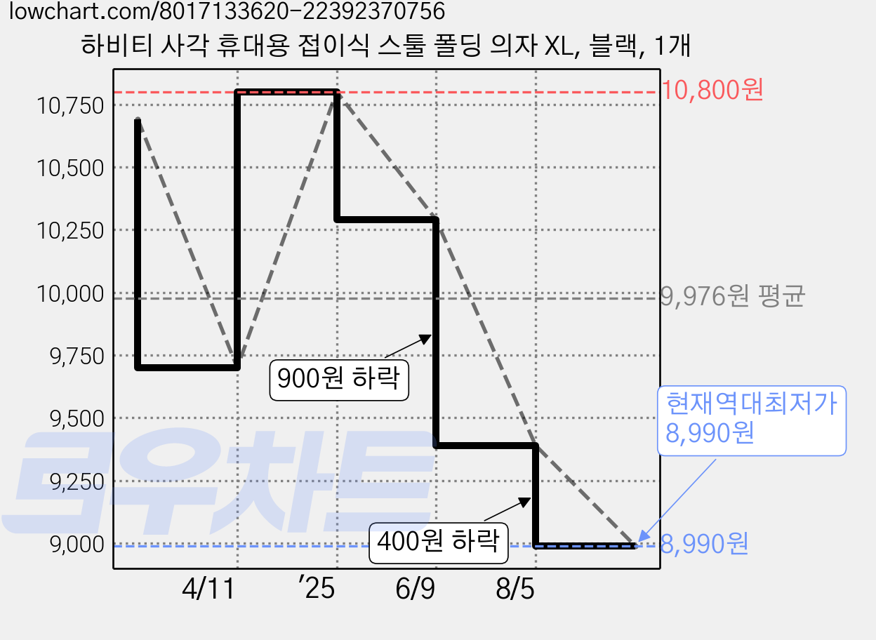 하비티 사각 휴대용 접이식 스툴 폴딩 의자 XL, 블랙, 1개 가격 변동 차트, 현재가 8,990원, 역대최저가
