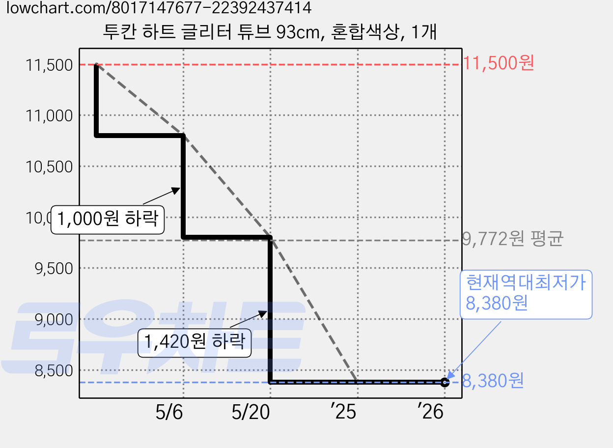 투칸 하트 글리터 튜브 93cm, 혼합색상, 1개 가격 변동 차트, 현재가 8,380원, 역대최저가