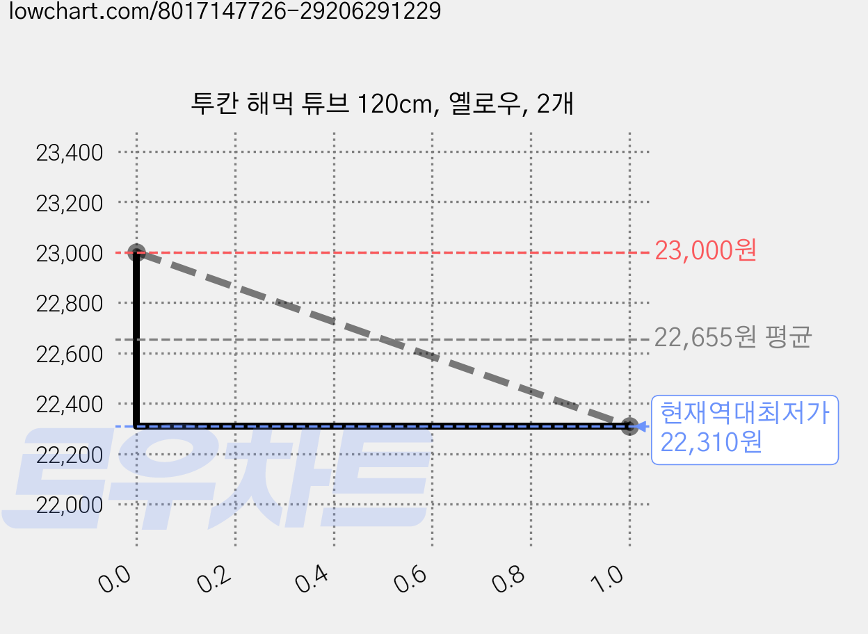 투칸 해먹 튜브 120cm, 옐로우, 2개 가격 변동 차트, 현재가 22,310원, 역대최저가