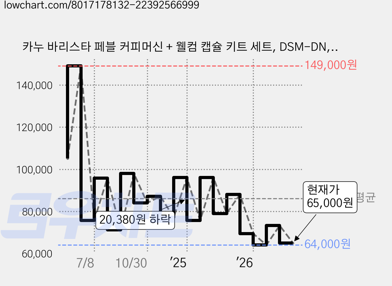 카누 바리스타 페블 커피머신 + 웰컴 캡슐 키트 세트, DSM-DN, 페블 화이트 가격 변동 차트, 현재가 65,000원, 관측 최저가 63,000원