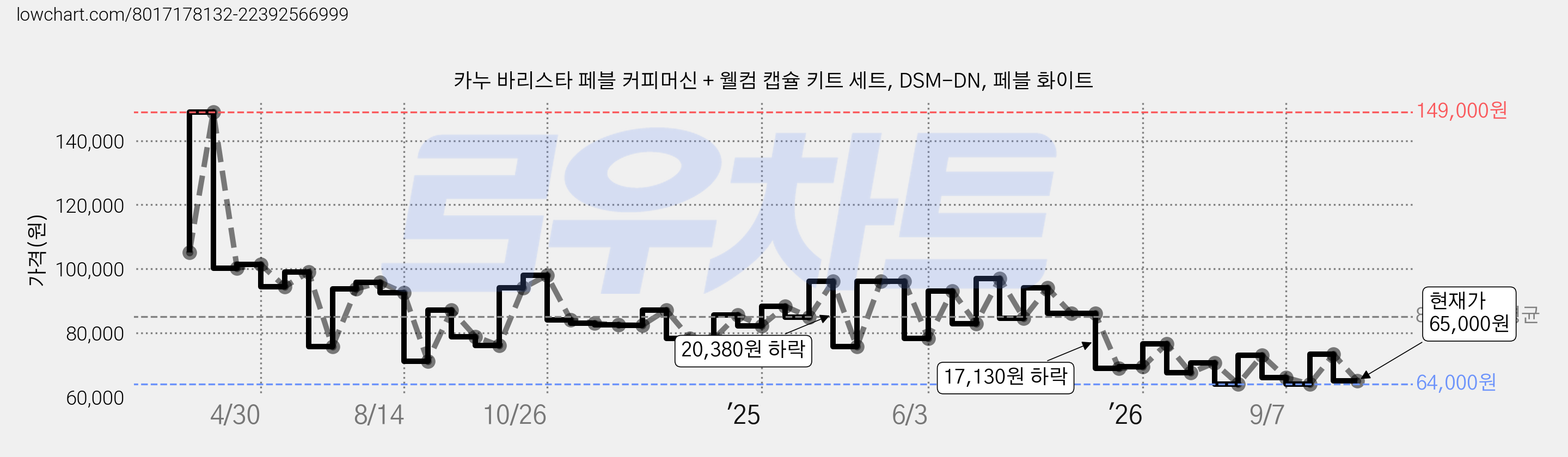 카누 바리스타 페블 커피머신 + 웰컴 캡슐 키트 세트, DSM-DN, 페블 화이트 가격 변동 차트, 현재가 65,000원, 관측 최저가 63,000원