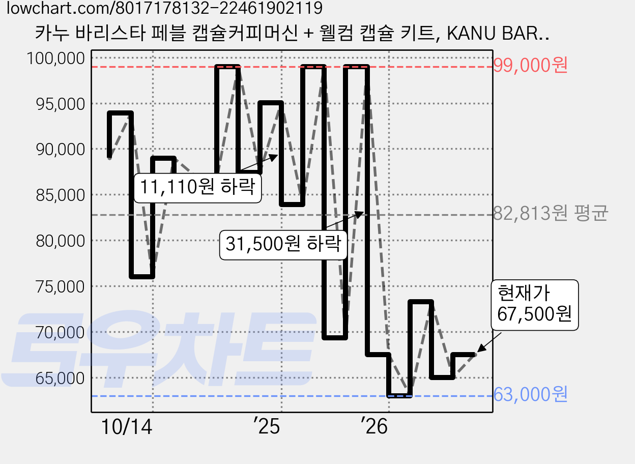 카누 바리스타 페블 캡슐커피머신 + 웰컴 캡슐 키트, KANU BARISTA PEBBLE, 페블 블랙 가격 변동 차트, 현재가 67,500원, 관측 최저가 63,000원
