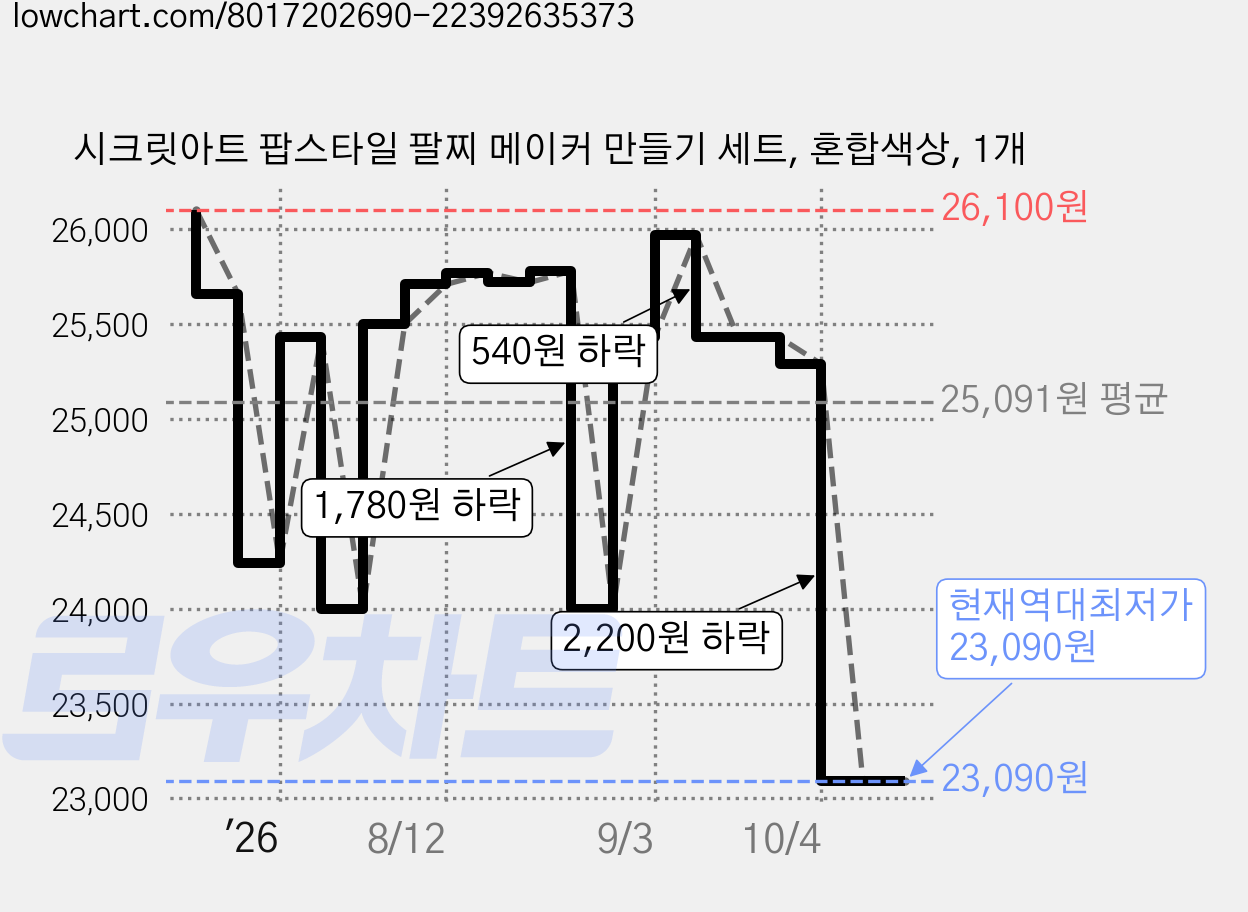 시크릿아트 팝스타일 팔찌 메이커 만들기 세트, 혼합색상, 1개 가격 변동 차트, 현재가 23,090원, 역대최저가