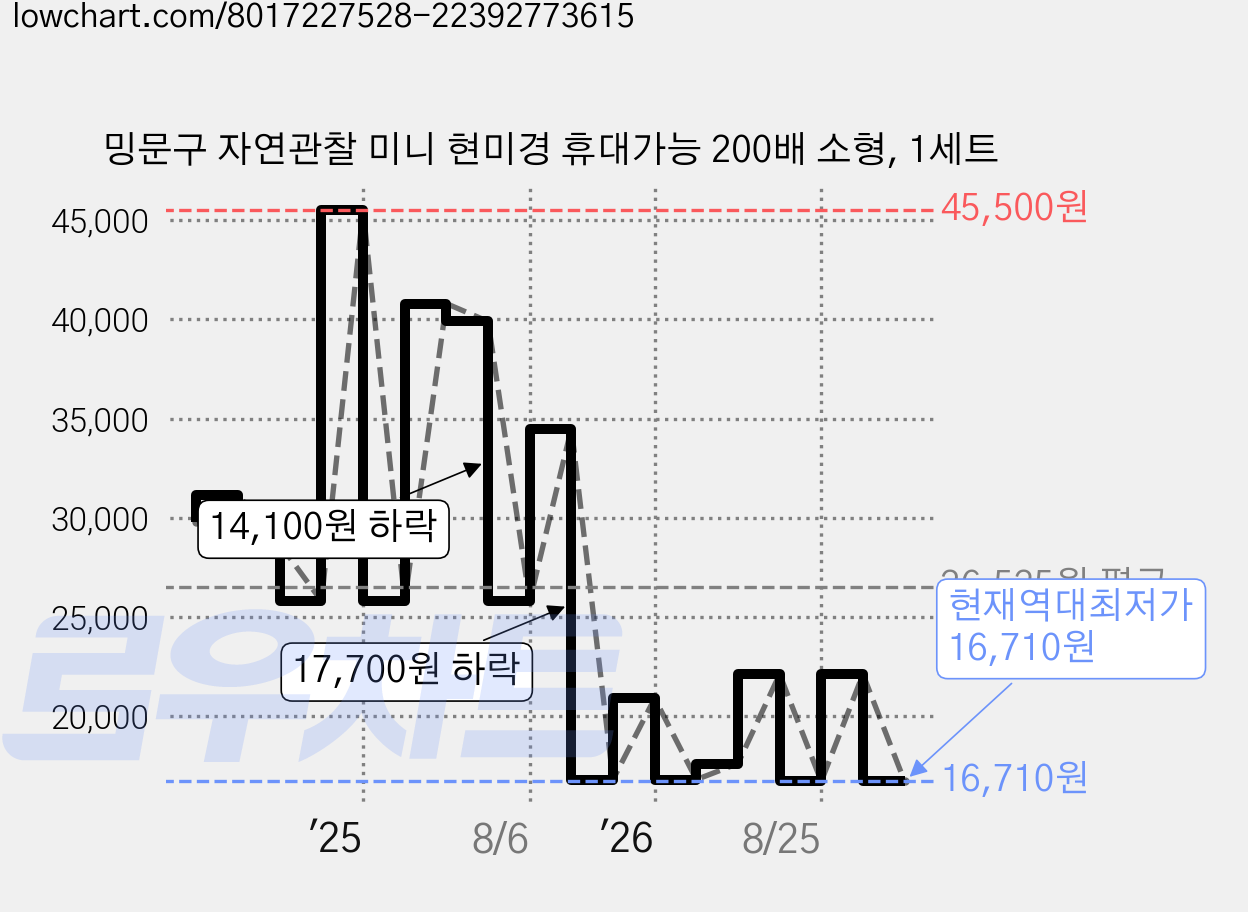 밍문구 자연관찰 미니 현미경 휴대가능 200배 소형, 1세트 가격 변동 차트, 현재가 16,710원, 역대최저가