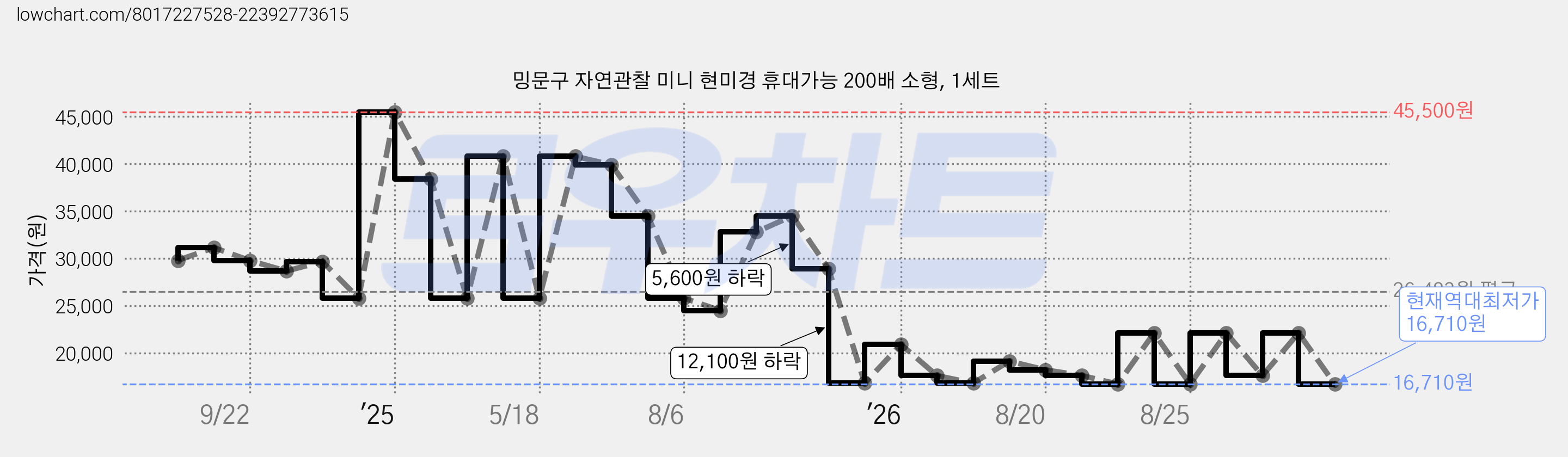 밍문구 자연관찰 미니 현미경 휴대가능 200배 소형, 1세트 가격 변동 차트, 현재가 16,710원, 역대최저가