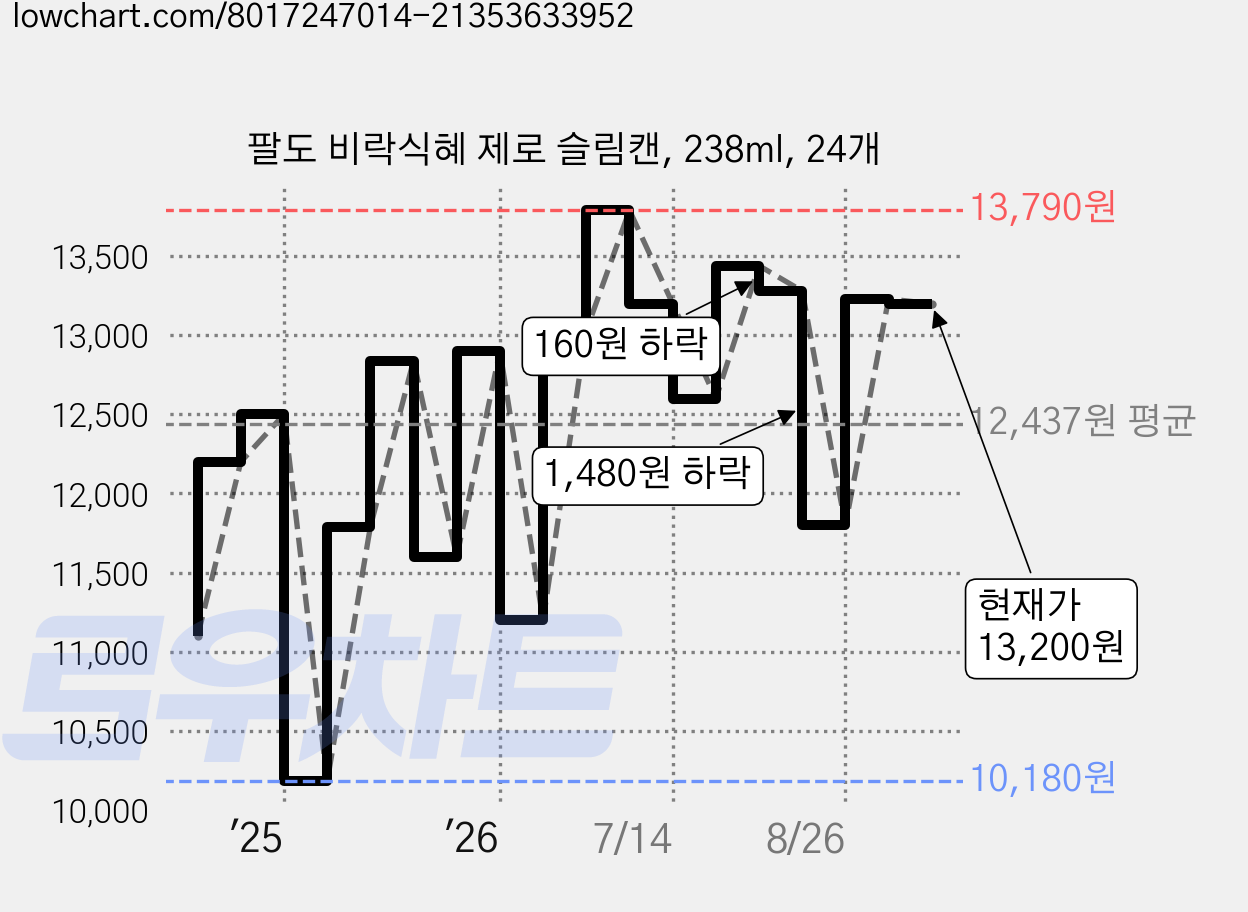 팔도 비락식혜 제로 슬림캔, 238ml, 24개 가격 변동 차트, 현재가 13,200원, 관측 최저가 10,180원