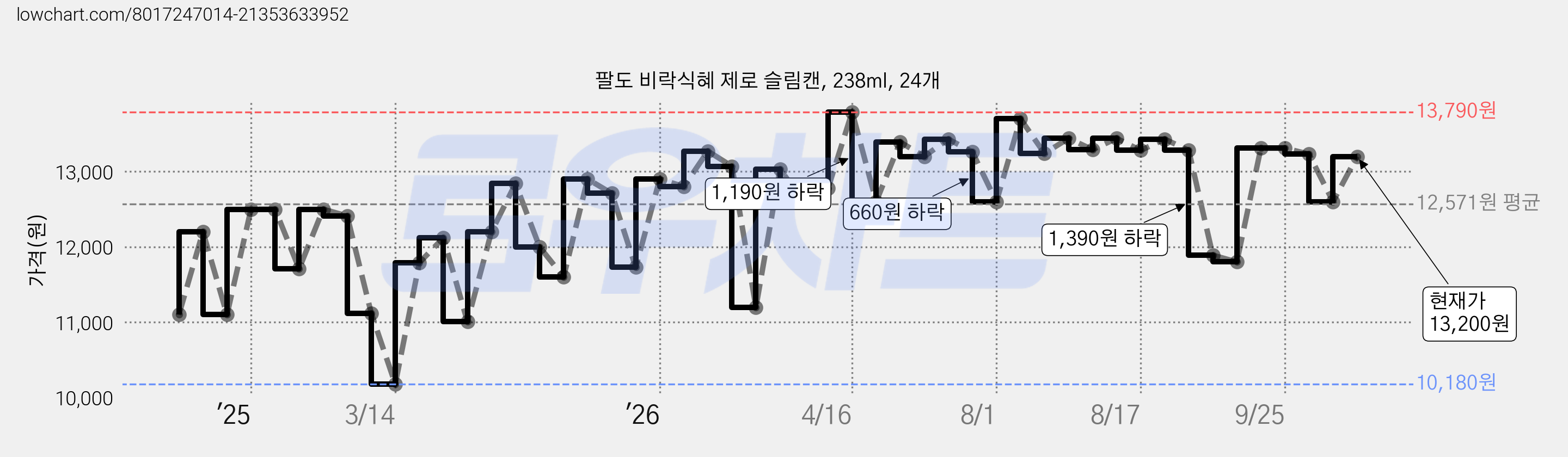 팔도 비락식혜 제로 슬림캔, 238ml, 24개 가격 변동 차트, 현재가 13,200원, 관측 최저가 10,180원