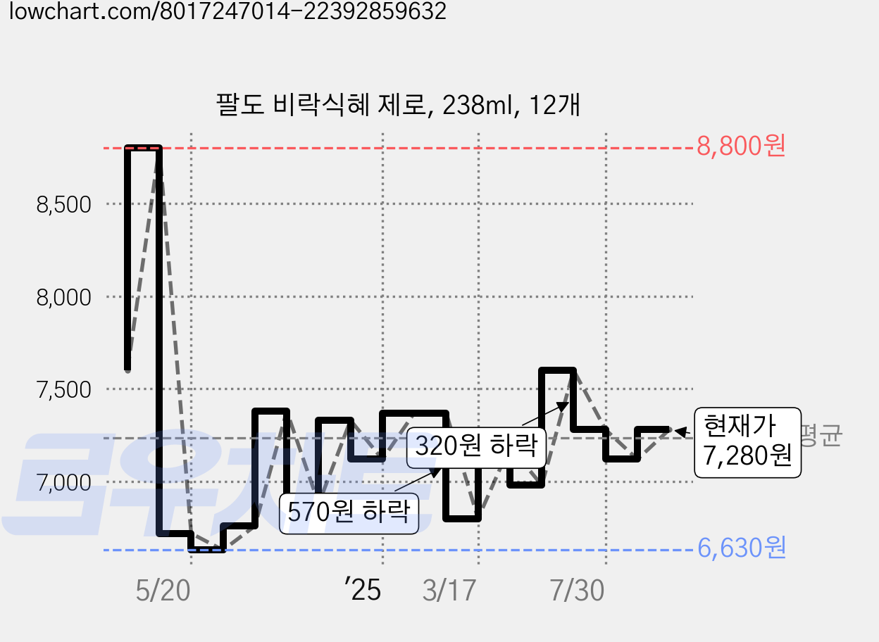 팔도 비락식혜 제로, 238ml, 12개 가격 변동 차트, 현재가 7,280원, 관측 최저가 6,630원