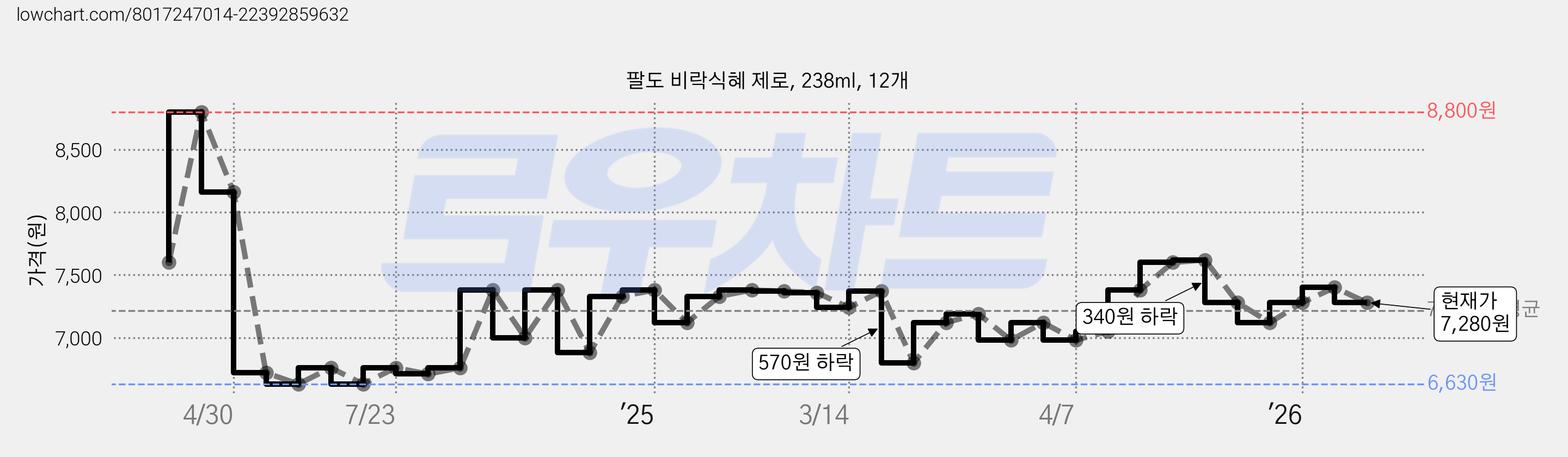 팔도 비락식혜 제로, 238ml, 12개 가격 변동 차트, 현재가 7,280원, 관측 최저가 6,630원