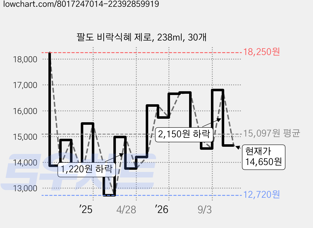 팔도 비락식혜 제로, 238ml, 30개 가격 변동 차트, 현재가 14,650원, 관측 최저가 12,720원