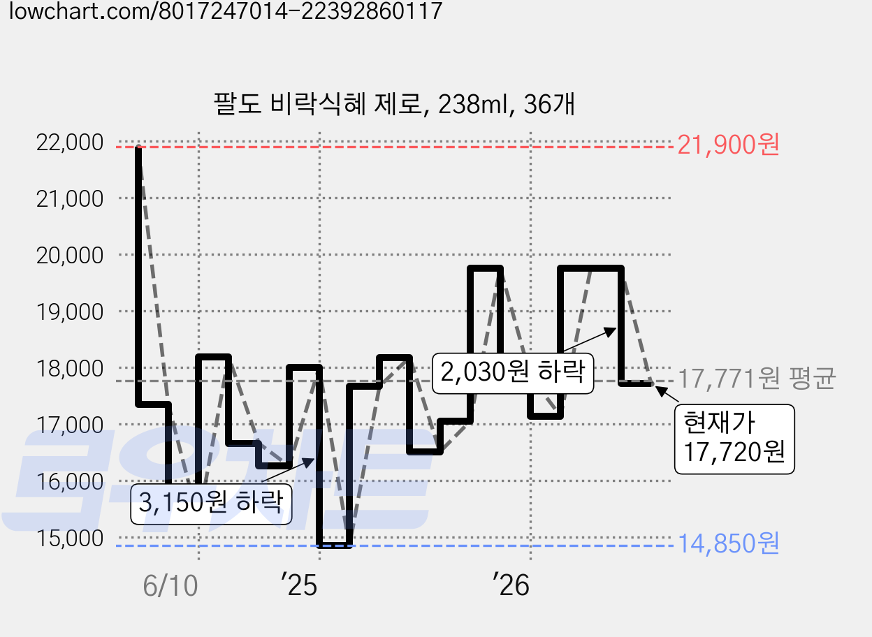 팔도 비락식혜 제로, 238ml, 36개 가격 변동 차트, 현재가 17,720원, 관측 최저가 14,850원
