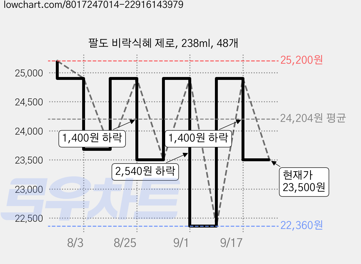 팔도 비락식혜 제로, 238ml, 48개 가격 변동 차트, 현재가 23,500원, 관측 최저가 22,360원