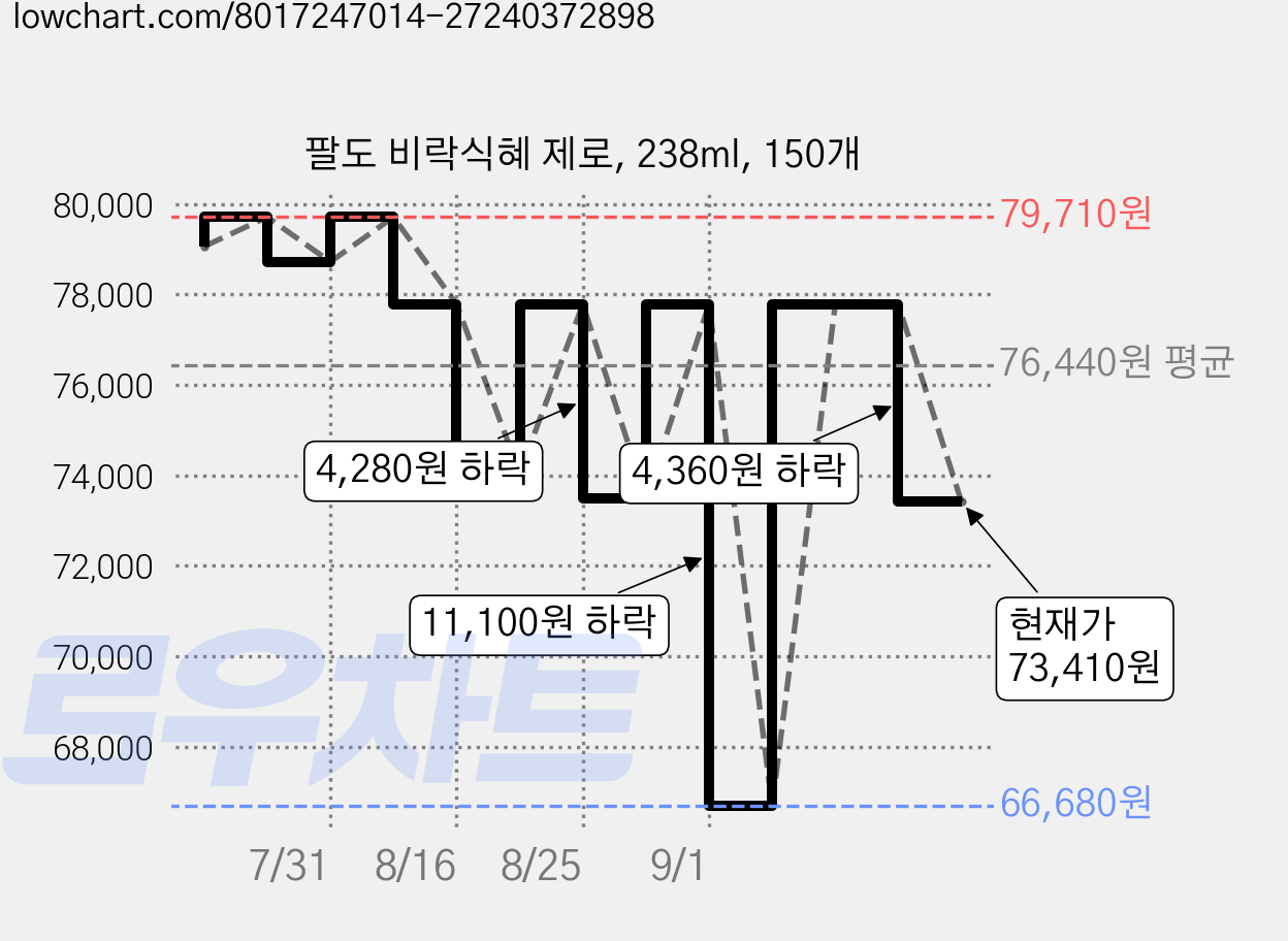 팔도 비락식혜 제로, 238ml, 150개 가격 변동 차트, 현재가 73,410원, 관측 최저가 66,680원
