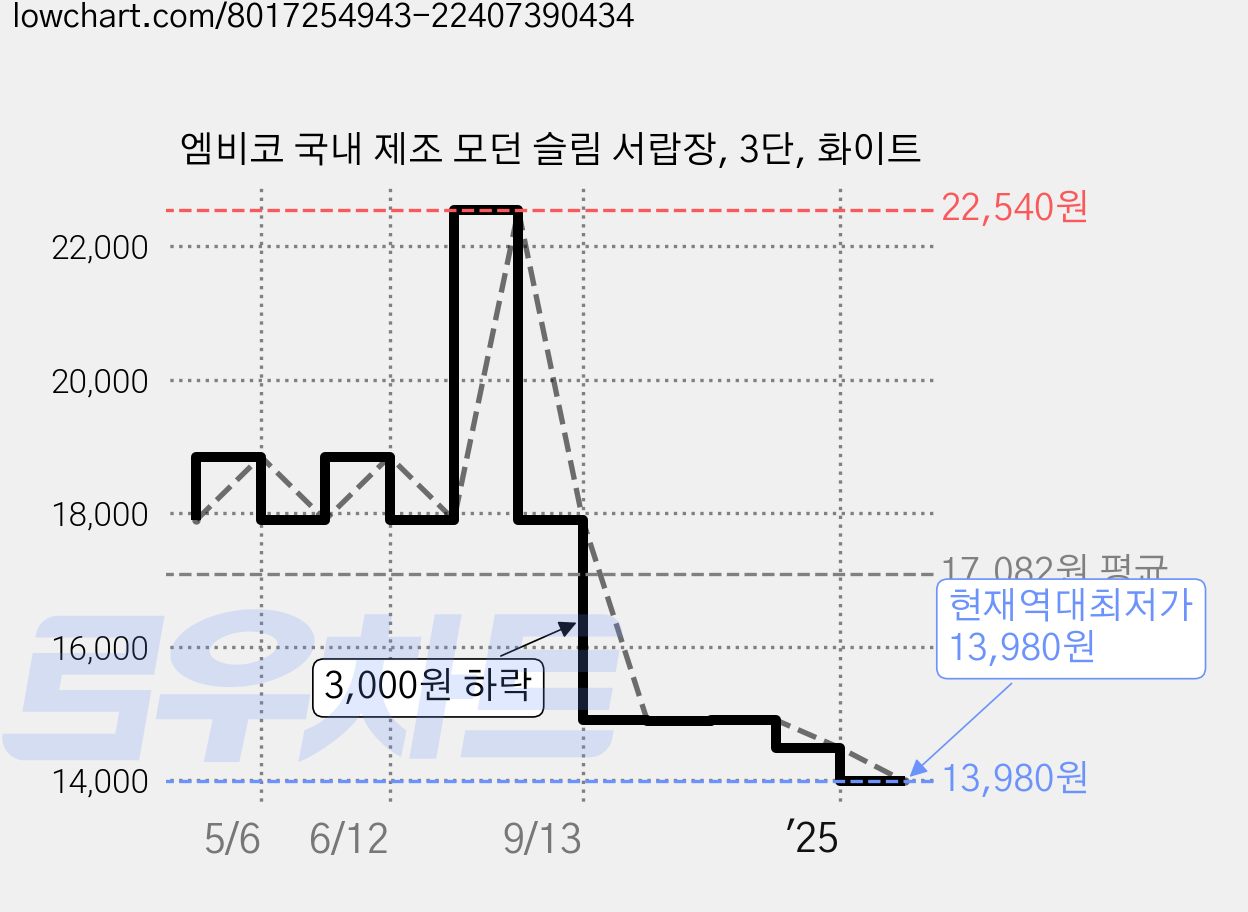 엠비코 국내 제조 모던 슬림 서랍장, 3단, 화이트 가격 변동 차트, 현재가 13,980원, 역대최저가
