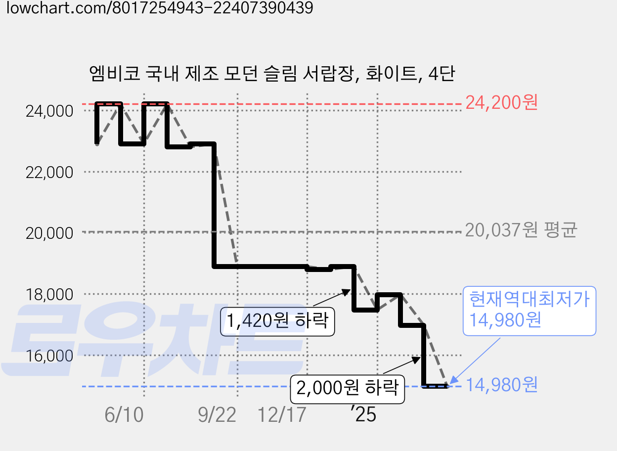 엠비코 국내 제조 모던 슬림 서랍장, 화이트, 4단 가격 변동 차트, 현재가 14,980원, 역대최저가