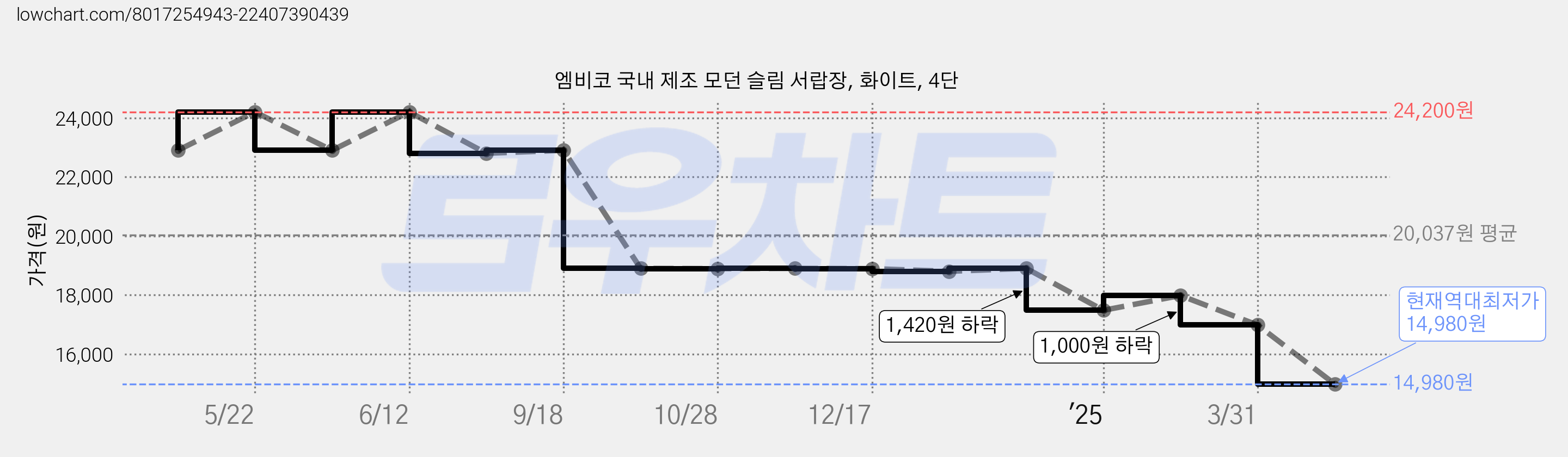 엠비코 국내 제조 모던 슬림 서랍장, 화이트, 4단 가격 변동 차트, 현재가 14,980원, 역대최저가