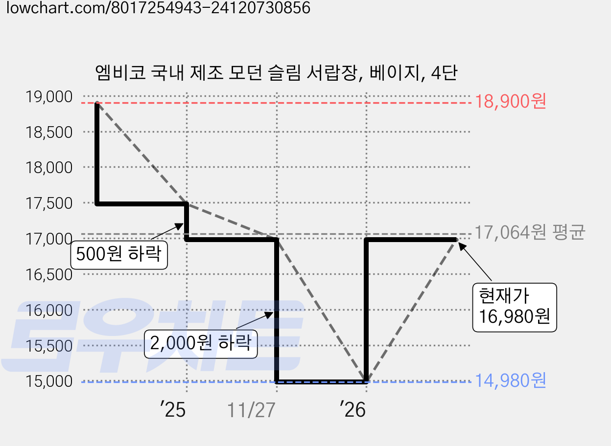 엠비코 국내 제조 모던 슬림 서랍장, 베이지, 4단 가격 변동 차트, 현재가 16,980원, 관측 최저가 14,980원